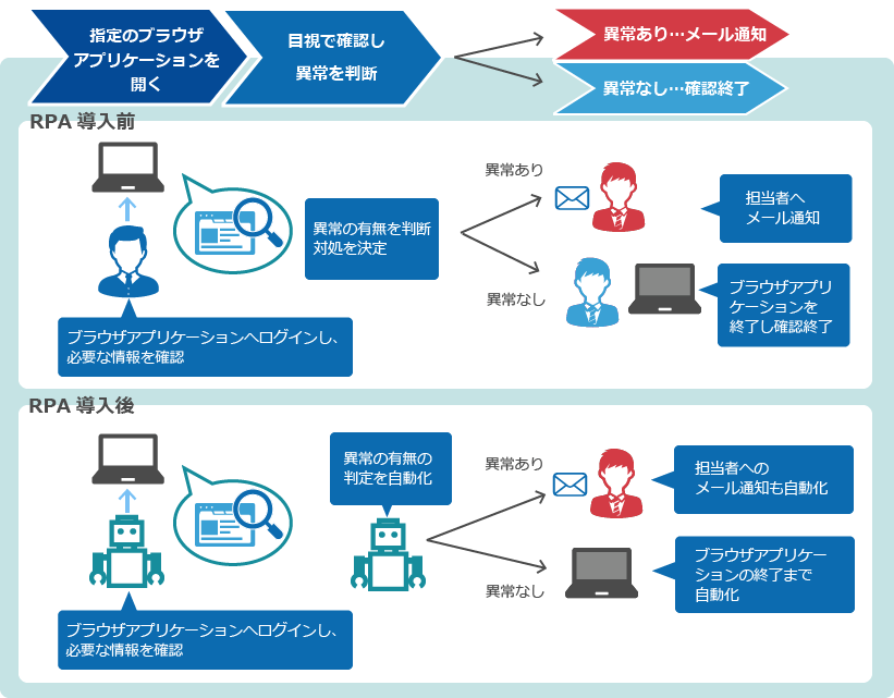 RPA導入事例3
