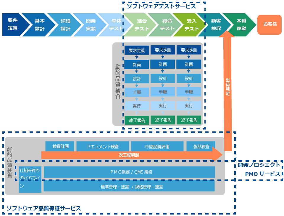 ソフトウェアテストの流れ