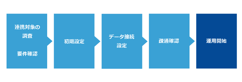 Techvan Cloud Connect導入の流れ
