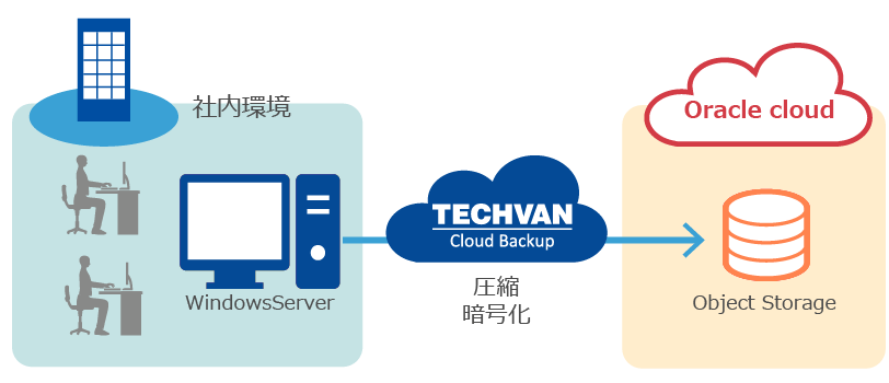 Techvan Cloud Backupとは