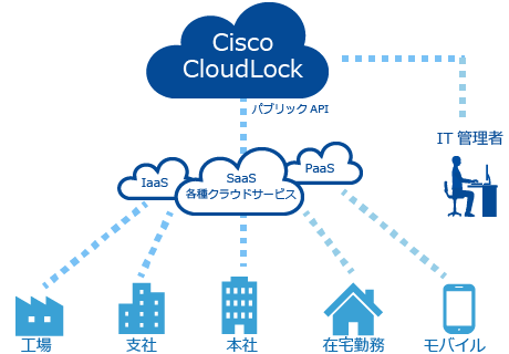 Cisco CloudLock