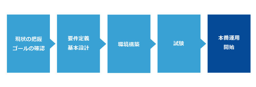 OCI導入までの流れ