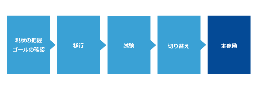 AWS導入の流れ