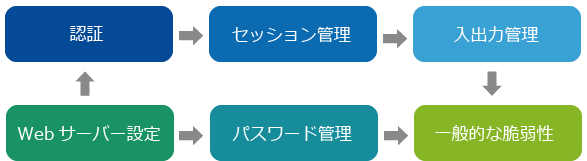 脆弱性リスク検証フロー