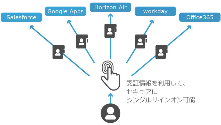 Workspace ONEシングルサインオン