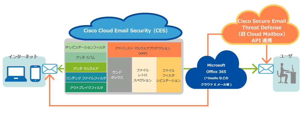 Cisco Cloud Email Security CES Cisco Secure Email Threat Defense 