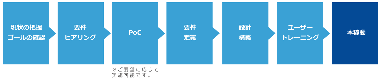 お問い合わせからご導入までの流れ