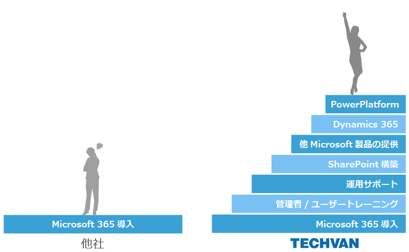 Microsoft 365を中心とした他サービスとの連携、運用もトータルサポート