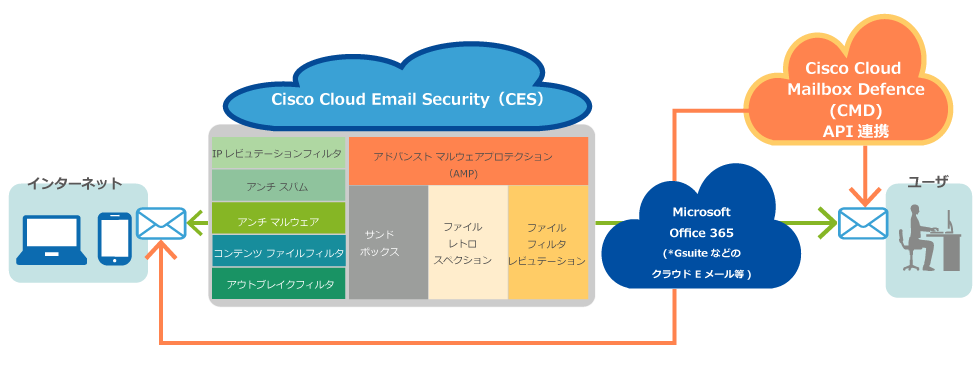 Cisco Cloud Email Security Ces Br Cisco Cloud Mailbox Defense Cmd Br 導入支援サービス テクバン株式会社 Cisco Cloud Email Security Ces Br Cisco Cloud Mailbox Defense Cmd Br 導入支援サービス テクバン株式会社