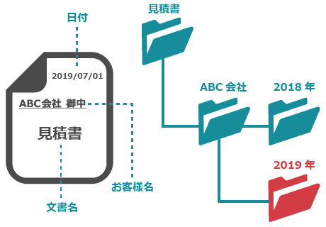 文書管理