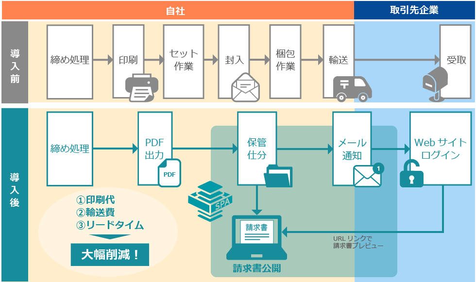 SPA導入事例