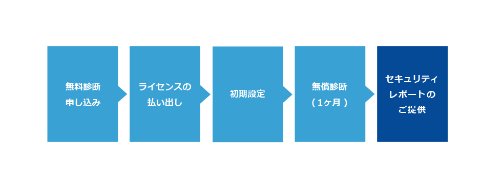 クラウドアプリ・メールのセキュリティ無料診断の流れ