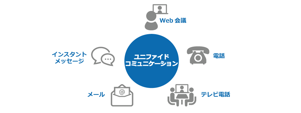 ユニファイドコミュニケーションとは
