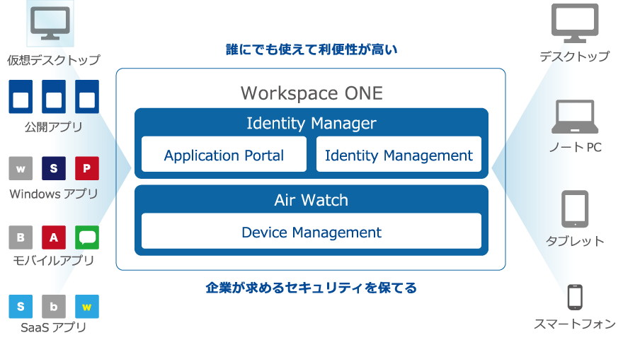 VMware Workspace ONE