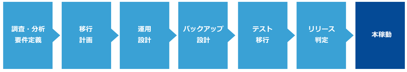 移行の流れ