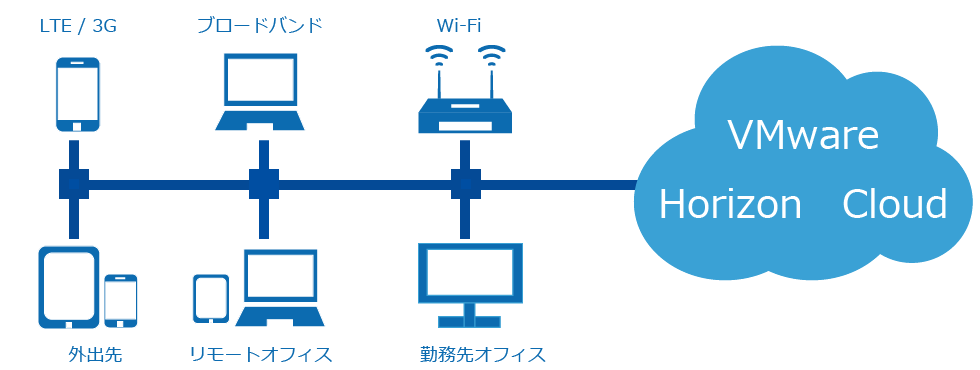 Horizon Cloud