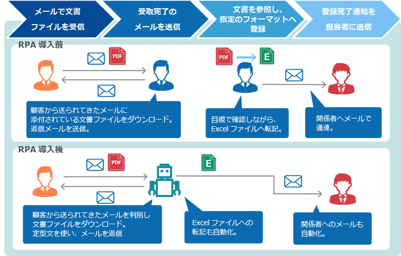 RPA導入事例2