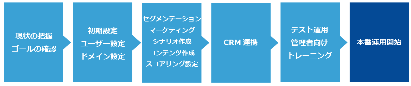 SHANON MARKETING PLATFORM導入の流れ