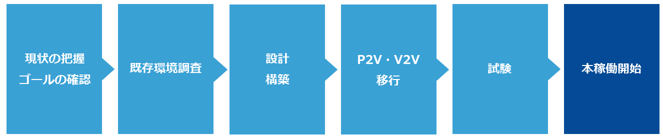 vSphere導入の流れ