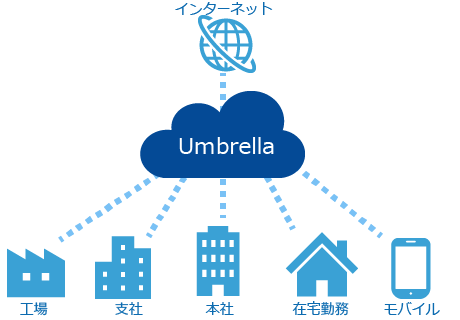 Cisco Umbrella