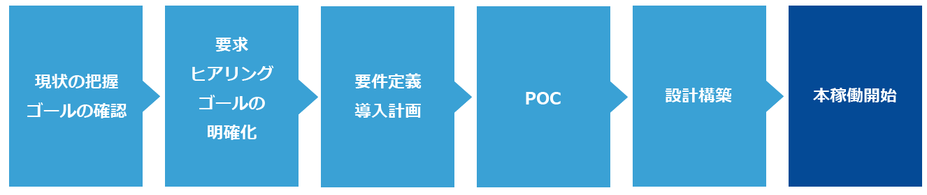 Workspace ONE導入の流れ
