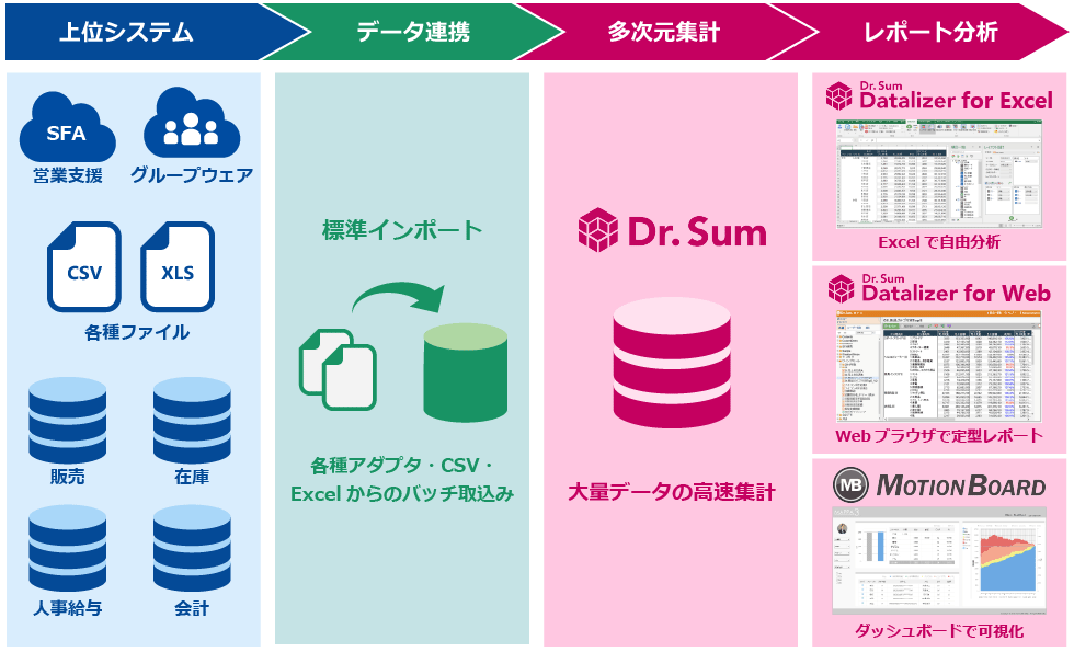 Dr.Sumとは