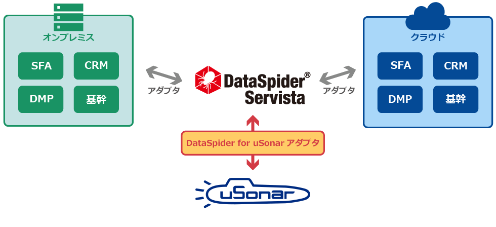 DataSpider × 顧客データ統合ツール「uSonar」