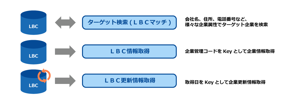 DataSpider for uSonarアダプタ提供機能