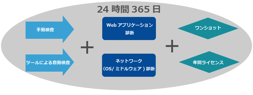 脆弱性リスク検証バリエーション