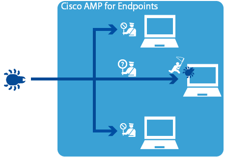 Cisco Advanced Malware Protection（AMP）