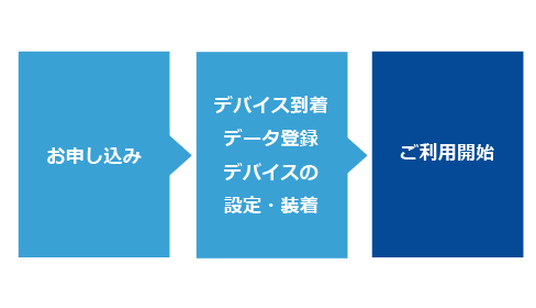 Cariot導入の流れ