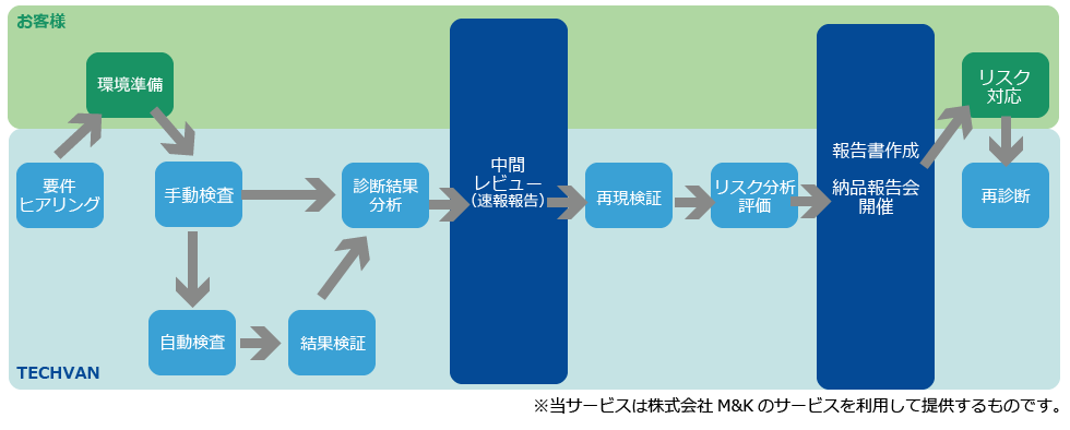 脆弱性リスク検査サービスの流れ