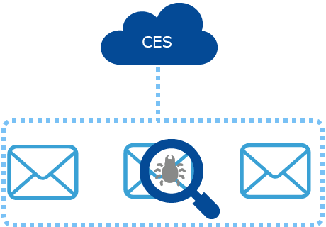 Cisco Cloud Email Security（CES）