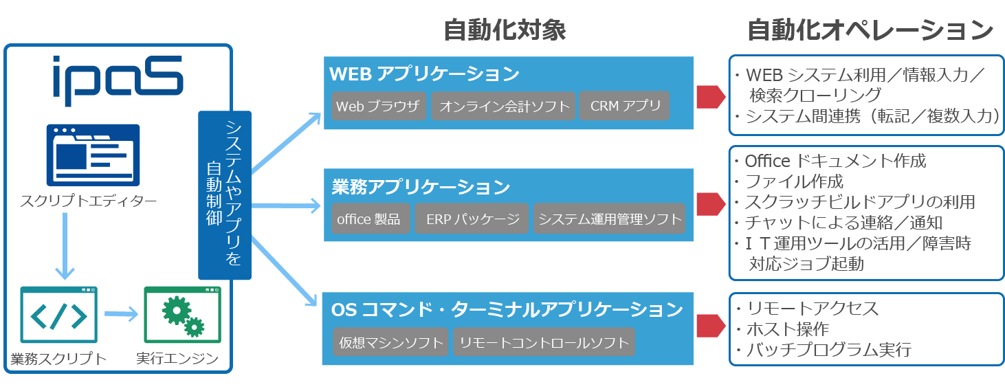ipaS自動化イメージ