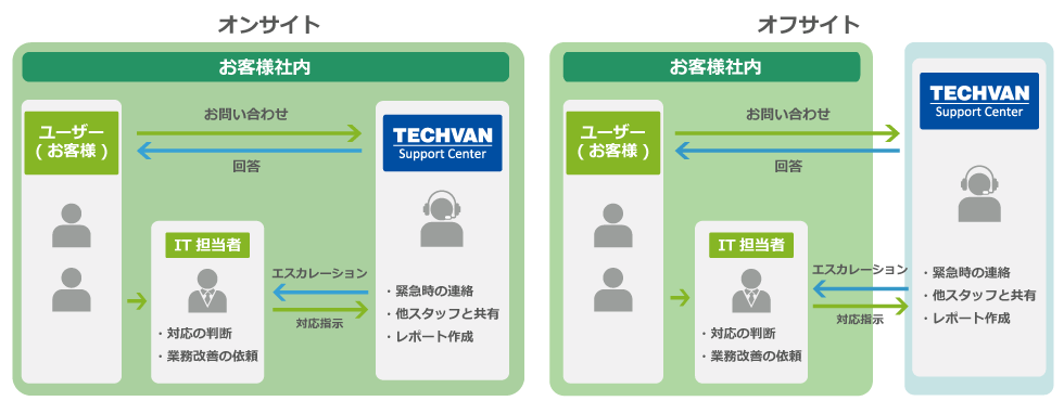 オンサイト(常駐)もオフサイトもフレキシブルに