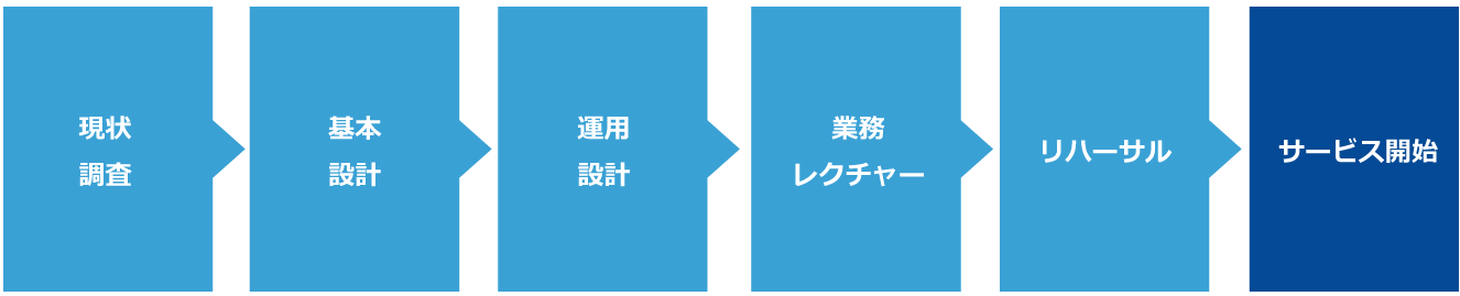 サービス開始までの流れ