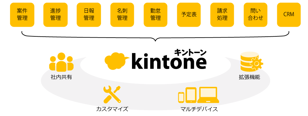 kintoneとは