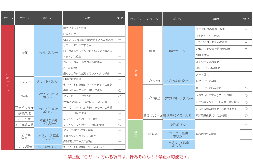 アラーム管理表