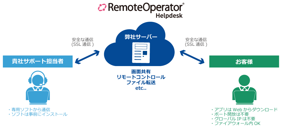 LAPLINK ヘルプデスクとは