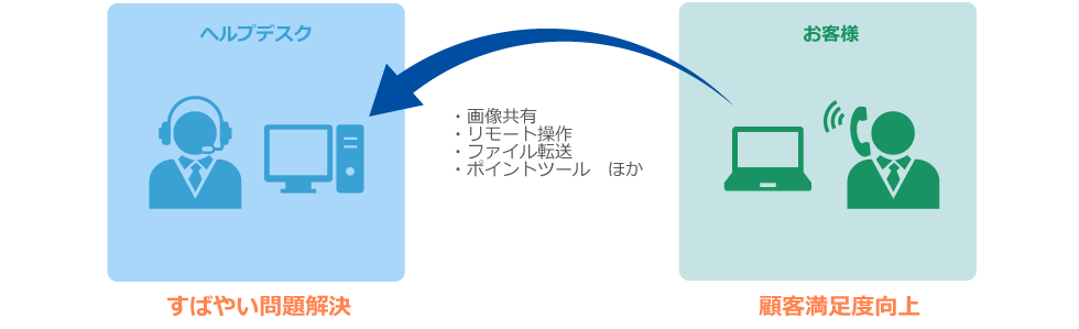 コンシューマー向けヘルプデスク対応