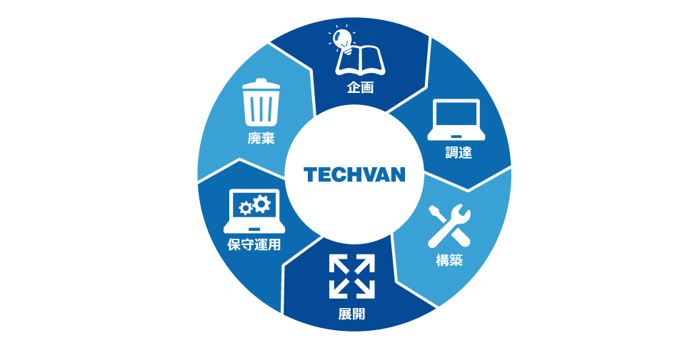 LCM（Life Cycle Management）サービスとは