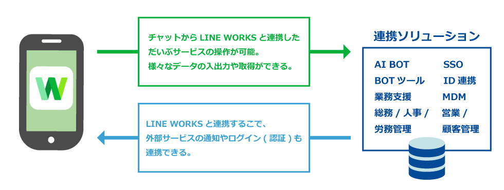 外部サービスとの連携による業務効率化