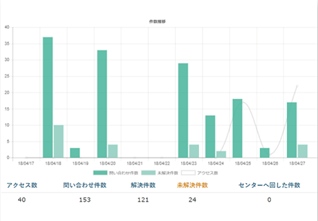 分かりやすい分析画面と管理機能