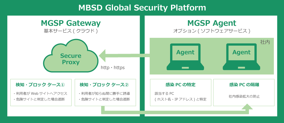 MBSD Secure Web Gateway 専用ポータルサイトイメージ