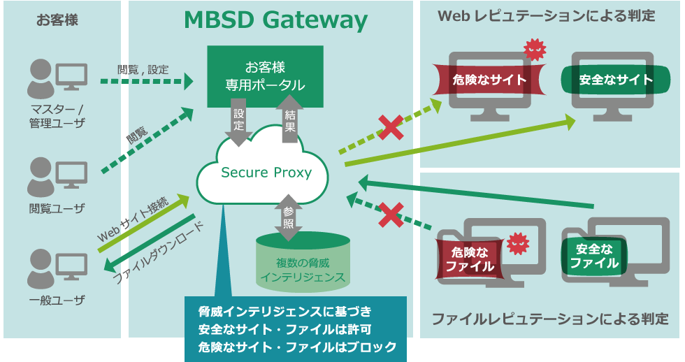 MBSD Secure Web Gatewayの主な機能
