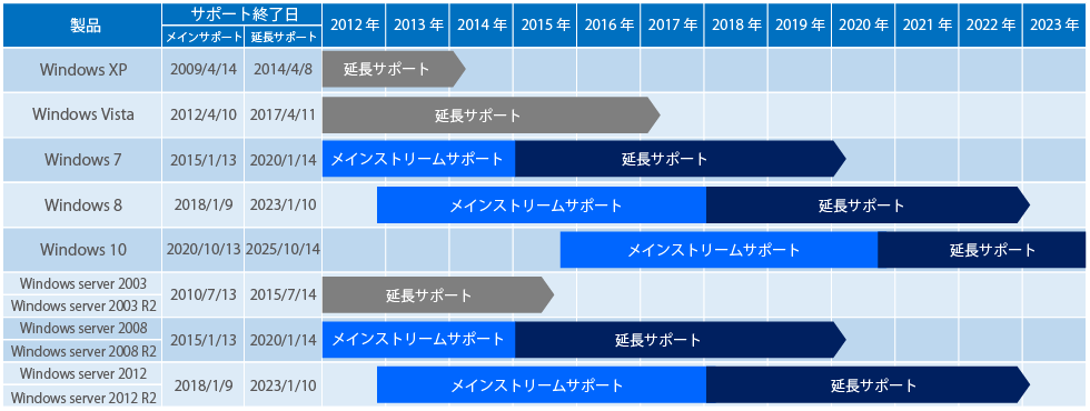 マイクロソフト製品のサポート期限