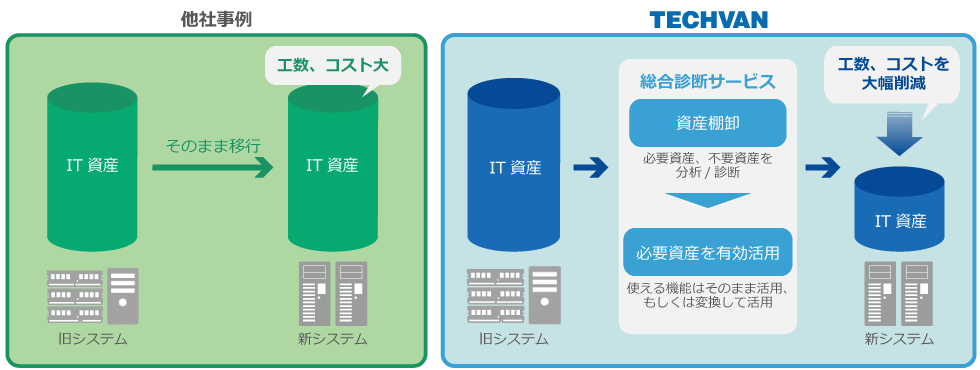 必要な移行資産を診断いたします