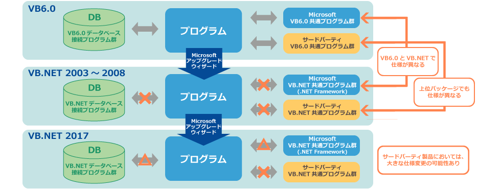VisualBasic(VB)の段階移行