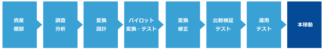 移行の流れ