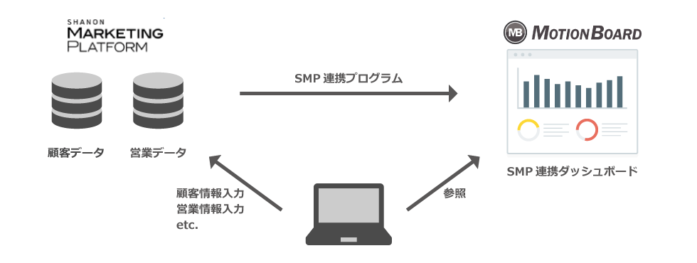 SMP連携ダッシュボードでマーケティング活動を可視化